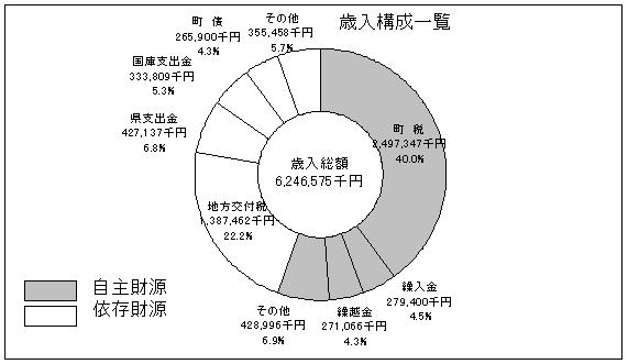 歳入決算額円グラフ