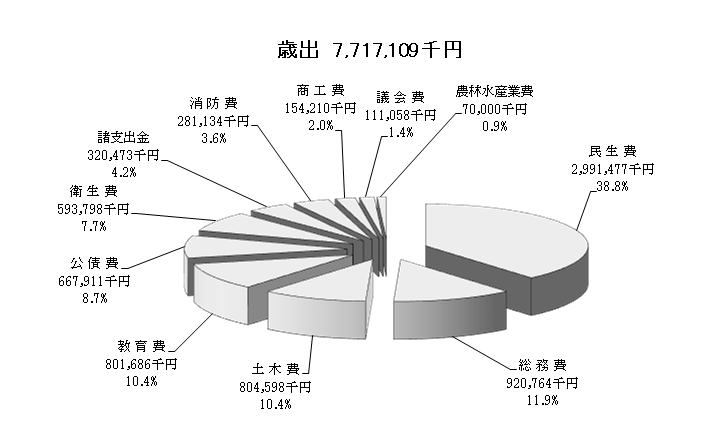 平成26年度歳出構成円グラフ