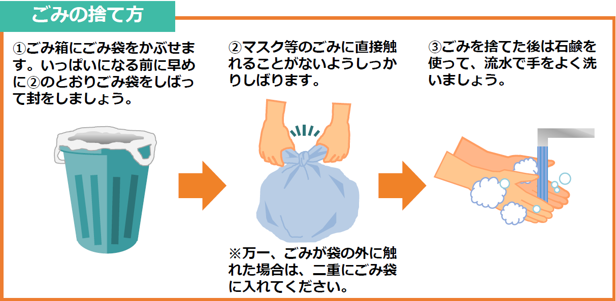 『ごみの捨て方』　(1)ごみ箱にごみ袋をかぶせます。いっぱいになる前に早めに(2)のとおりごみ袋をしばって封をしましょう。　(2)マスク等のごみに直接触れることがないようしっかりしばります。注：万一、ごみが袋の外に触れた場合は、二重にごみ袋に入れてください。　(3)ごみを捨てた後は石鹸を使って、流水で手をよく洗いましょう。