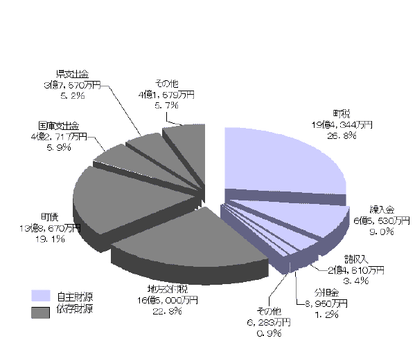 歳出の円グラフ