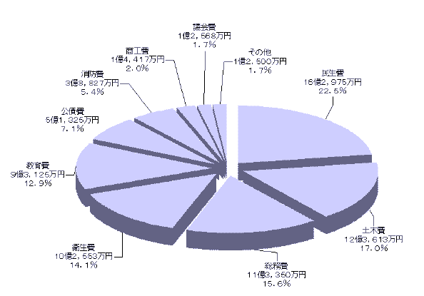 歳入の円グラフ