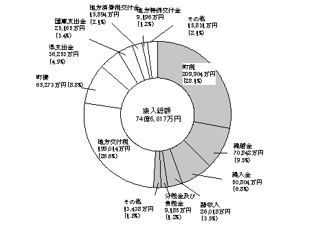 歳入の円グラフ