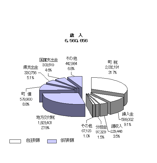 歳入の円グラフ