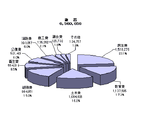 歳出の円グラフ