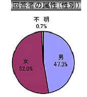 回答者の性別，男47.3％，女52％