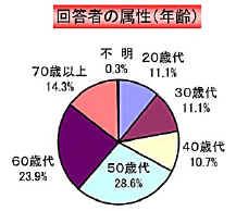 回答者の年齢，20歳代11.1％，30歳代11.1％，40歳代10.7％，50歳代28.6％，60歳代23.9％，70歳以上14.3％