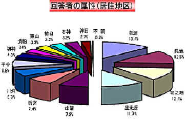 回答者の地区　萩原13.4％，呉地12.5％，城之堀12.4％，出来庭11.7％，中溝7.8％，新宮7.4％，川角6.9％，平谷6.8％，初神4.8％，貴船3.4％，東山3.3％，柿迫3.2％，石神3.2％，神田2.7％