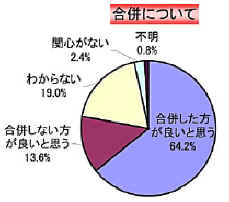 合併について，したほうがよい64.2％，しないほうがよい13.6％，わからない19％