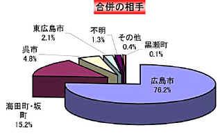 合併の相手方　広島市76.2％，海田町・坂町15.2％，呉市4.8％，東広島市2.1％