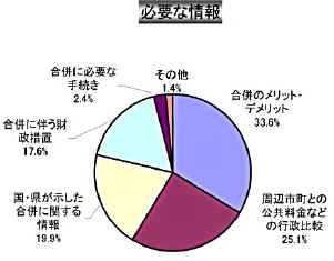 必要な情報　メリットデメリット33.6％，料金比較など25.1％，国県の情報19.8％，財政措置17.6％，手続き2.4％