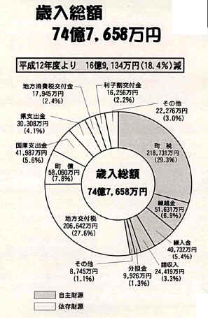 歳入の円グラフ