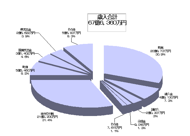 歳入の円グラフ