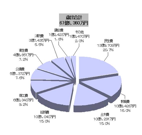 歳出の円グラフ