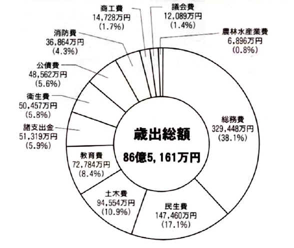 歳出の円グラフ