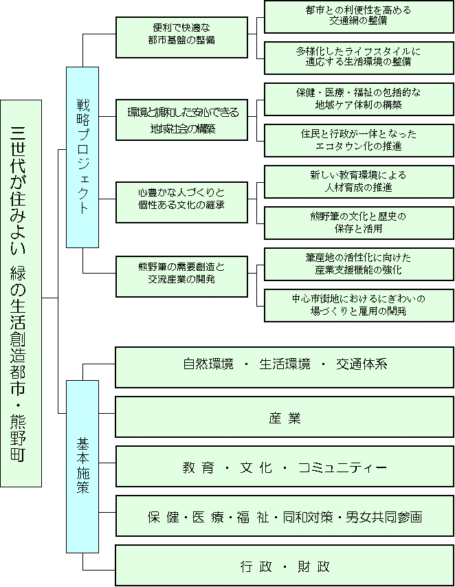 基本構想体系図