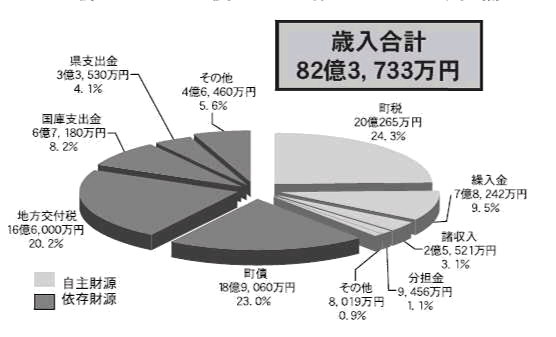 歳入の円グラフ