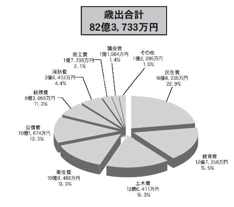 歳出の円グラフ