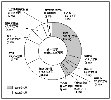 一般会計歳入の円グラフ