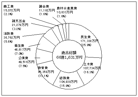 一般会計歳出の円グラフ