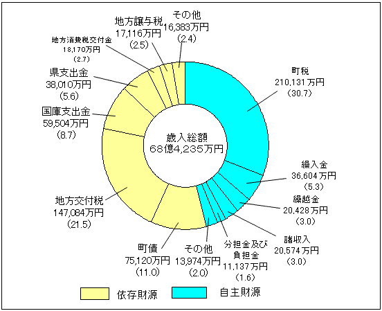 歳入総額68億4,235万円のグラフ