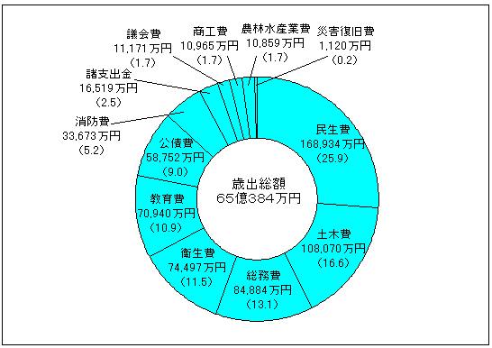 歳出総額65億384万円のグラフ