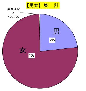 だんしょしゅうけいのぐらふのず