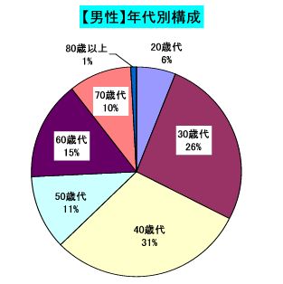 だんせいねんだいべつこうせいのぐらふのず