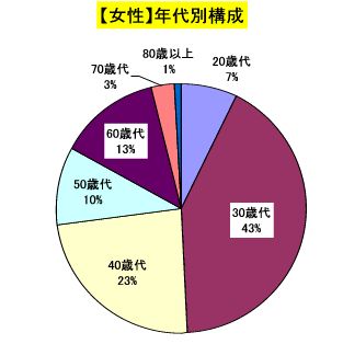 じょせいねんだいべつこうせいのぐらふのず