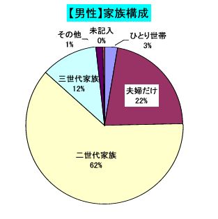 だんせいかぞくこうせいのぐらふのず