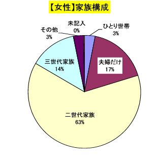 じょせいかぞくこうせいのぐらふのず