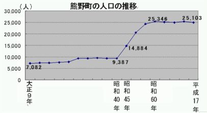 熊野町の人口推移をあらわしたグラフ