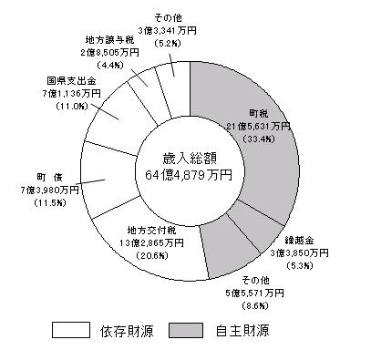 歳入決算額円グラフ