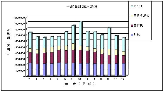 1表　歳入決算額の推移