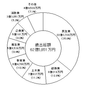 歳出決算額円グラフ