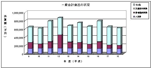 歳出決算額推移