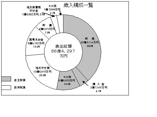 歳入決算額円グラフ