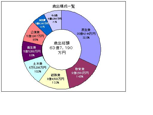 歳出決算額円グラフ