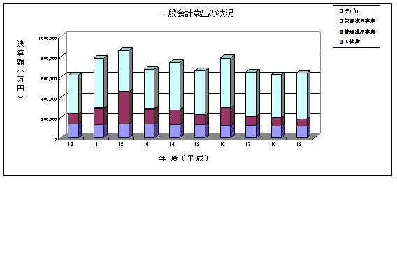 歳出決算推移H19.JPG