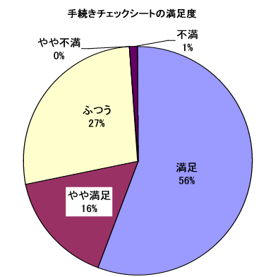 手続きチェックシート満足度円グラフ