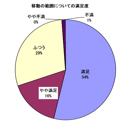 移動の範囲の満足度円グラフ