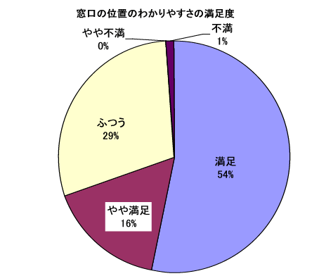 窓口位置のわかりやすさの満足度