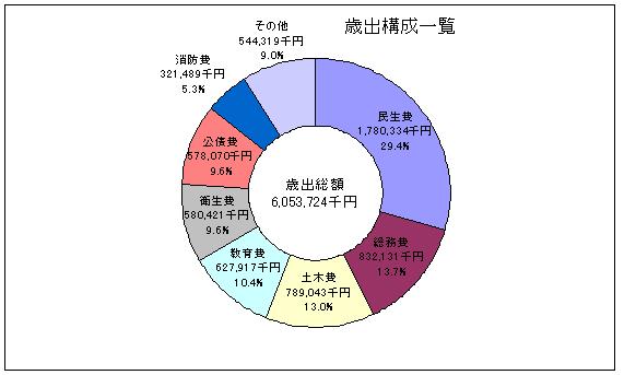 歳出決算額円グラフ