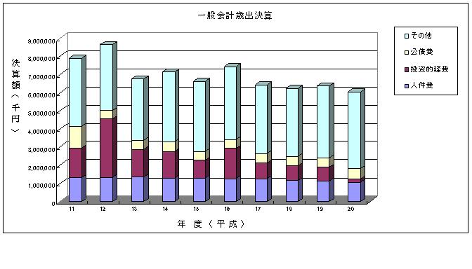 歳出決算推移H19.JPG