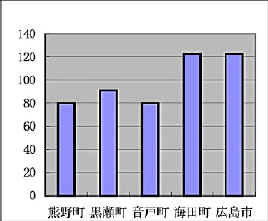 1人あたりの平均使用量の棒グラフ