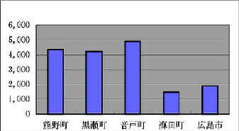 水道料金（20立方メートル）の各町棒グラフ