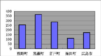 給水原価（円／立方メートル）の各町の棒グラフ