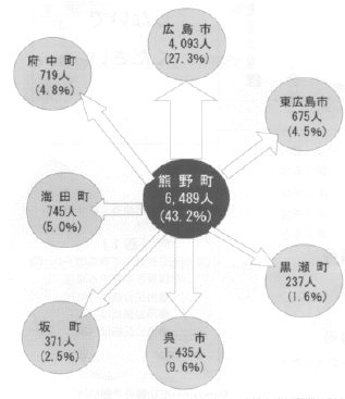 15歳以上の通勤・通学先の状況