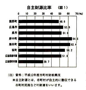 自主財源比率横棒グラフ