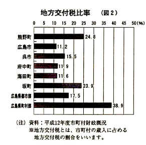 地方交付税比率の横棒グラフ