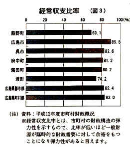 経常収支比率の横棒グラフ